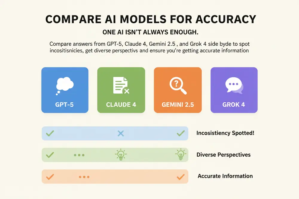 Illustration showing three AI models providing answers to the same question with comparisons highlighting differences