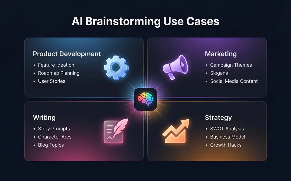 Grade mostrando diferentes casos de uso de brainstorming: desenvolvimento de produtos, marketing, escrita, estratégia com ícones de IA