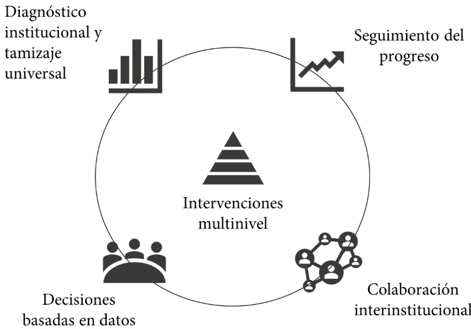 Componentes del Modelo Escuela Total