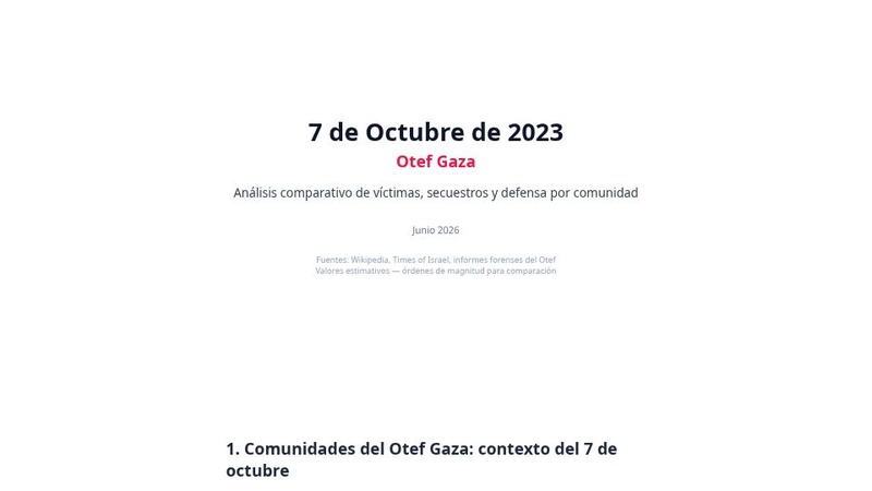 Análisis Comparativo de Otef Gaza 7 de Octubre