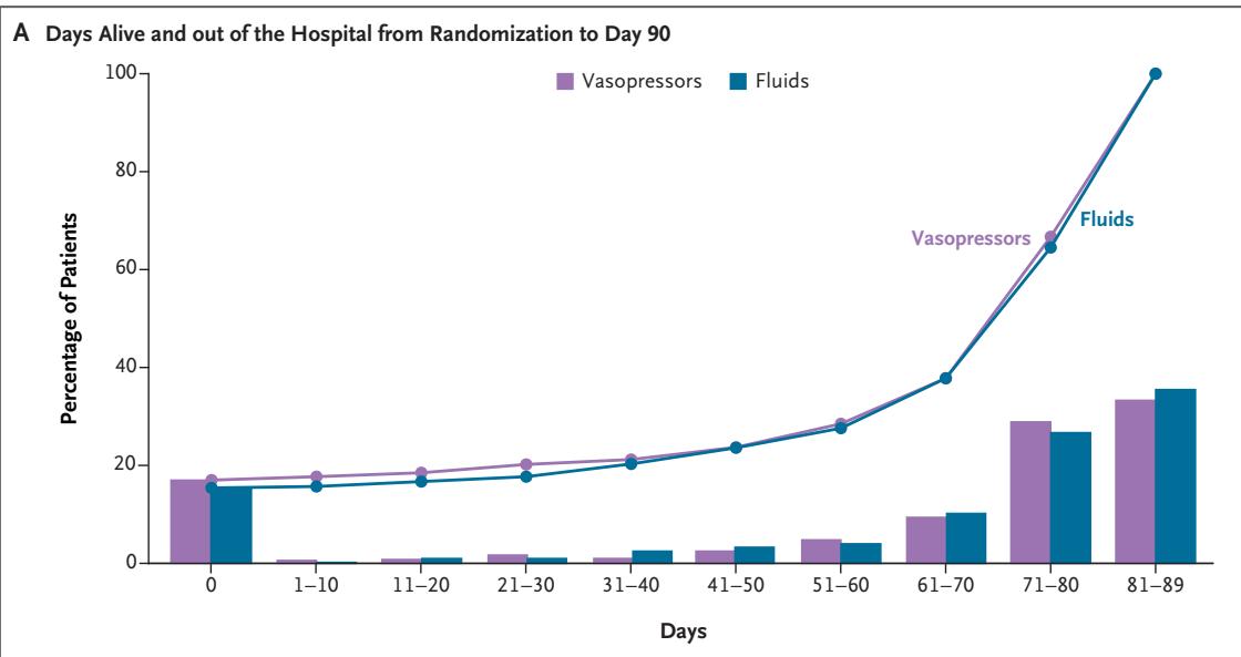 Distribución de días vivo y fuera del hospital a los 90 días