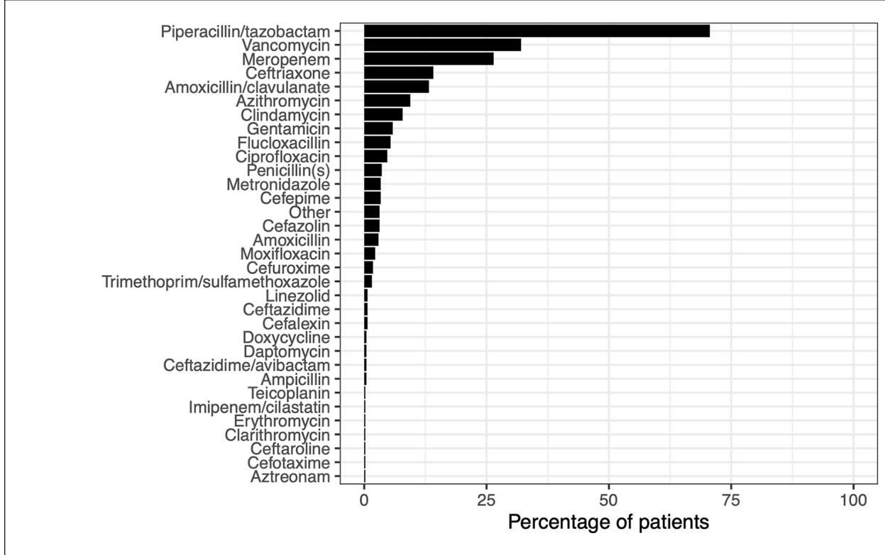Frecuencia de antibióticos