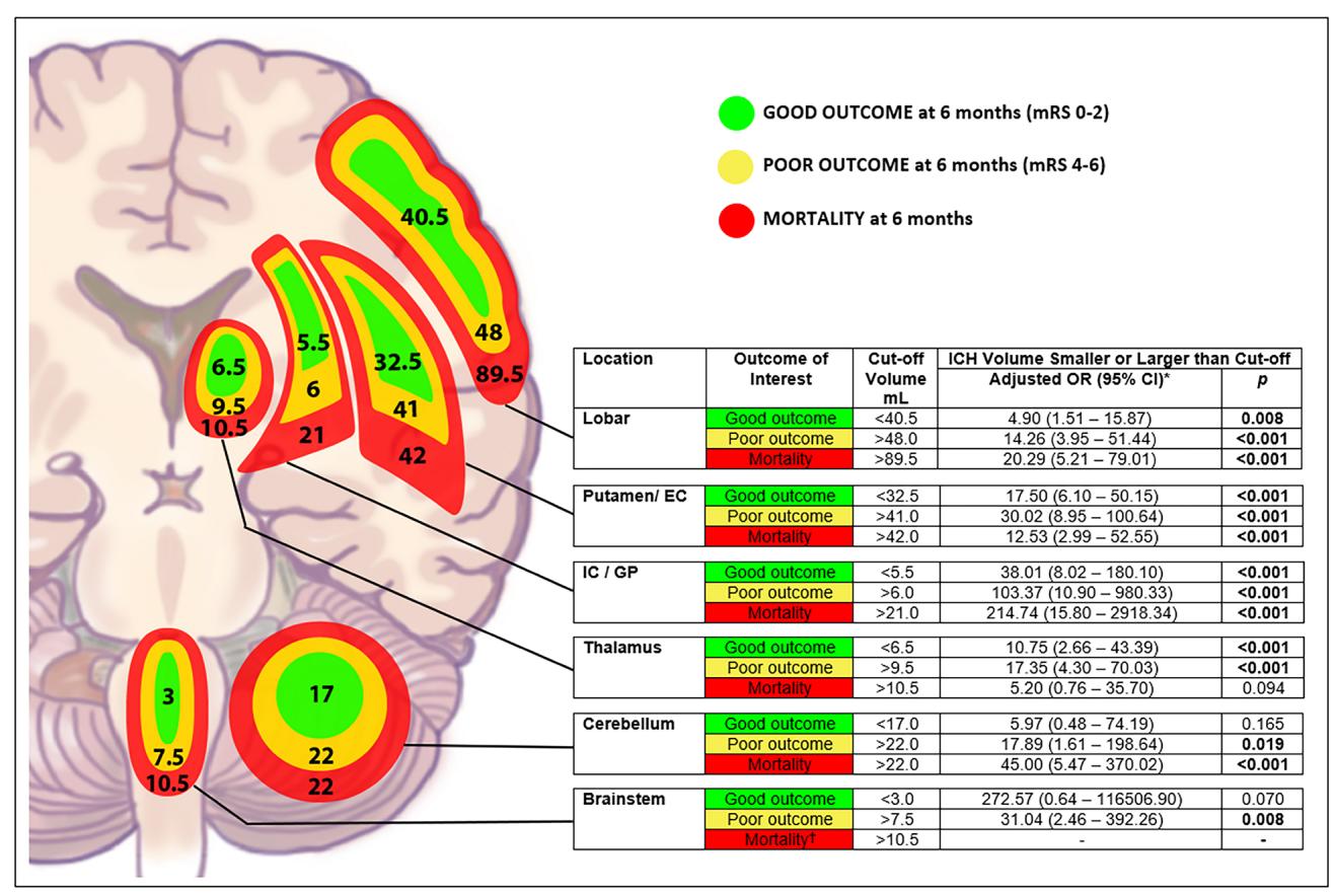 Umbrales de volumen de hematoma por localización y resultado neurológico