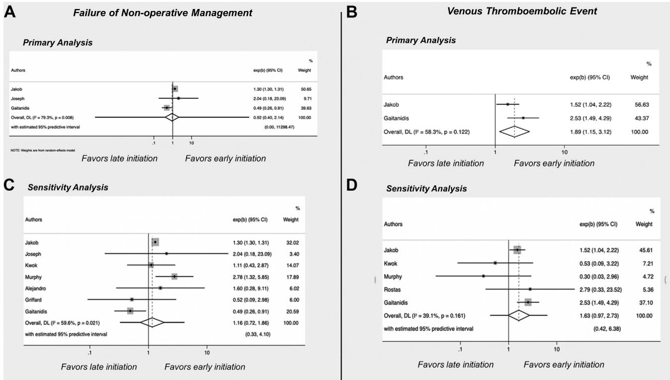 Forest plots del metaanálisis