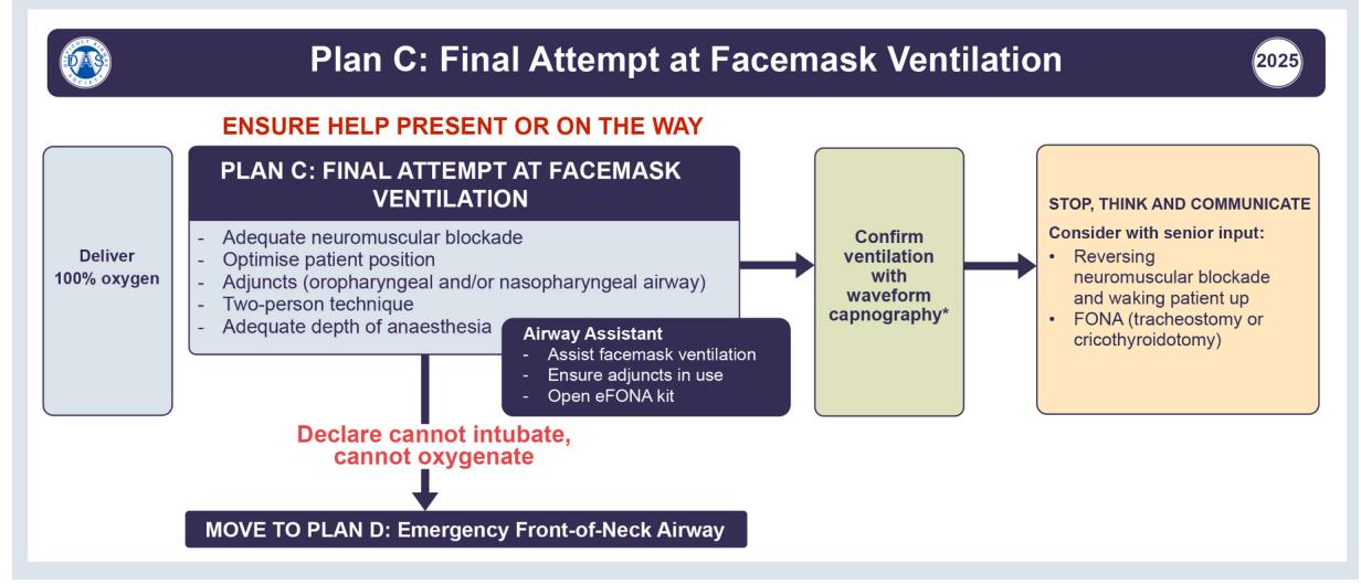 Plan C: Último intento de ventilación con mascarilla