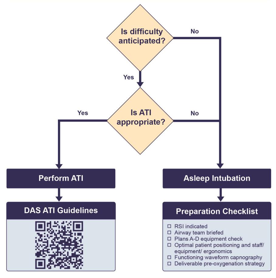 Fig 2. Preparación y planificación para intubación traqueal