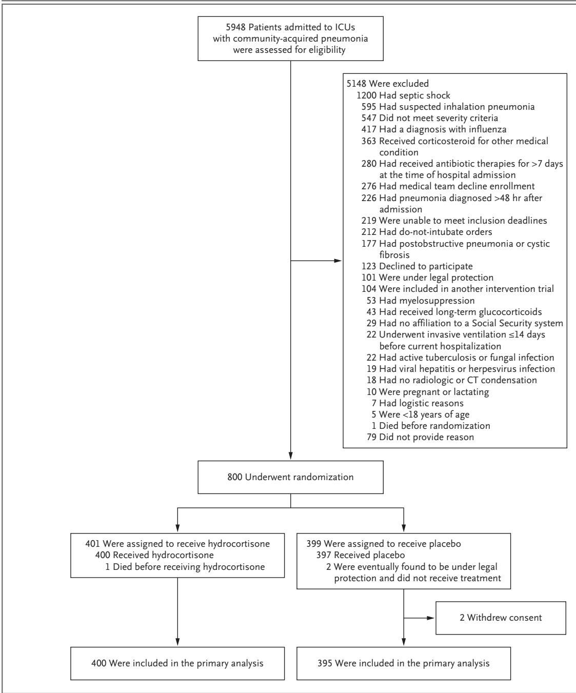 Diagrama de flujo del estudio CAPE COD