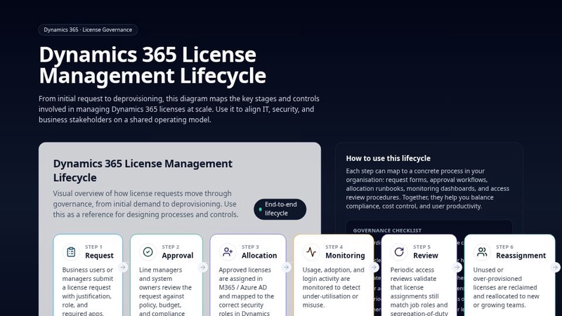 Dynamics 365 Licence Management Lifecycle